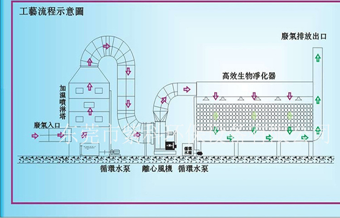 生物除臭技術流程圖.JPG